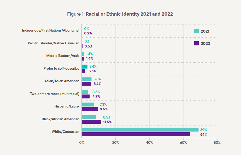 Chart of Racial-Ethnic Identity of Professionals in the Field comparing 2021 to 2022 data